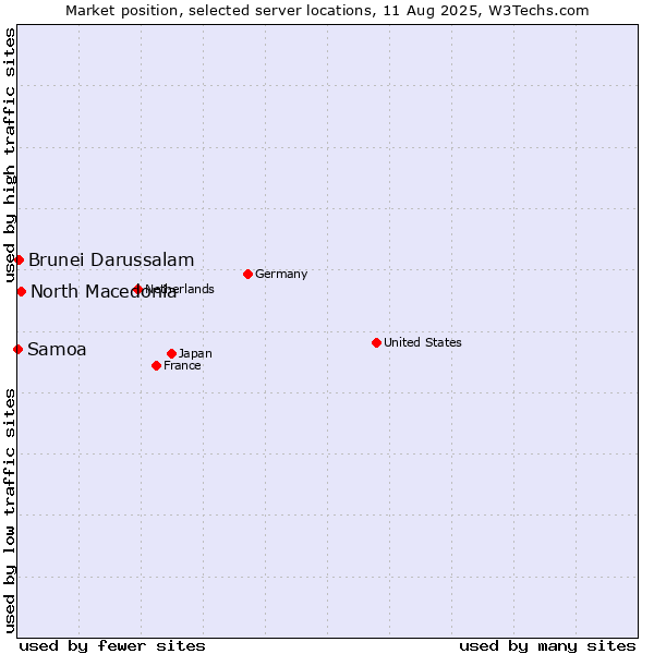Market position of North Macedonia vs. Brunei Darussalam vs. Samoa