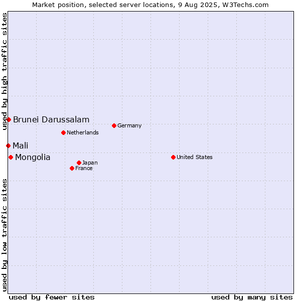 Market position of Mongolia vs. Brunei Darussalam vs. Mali
