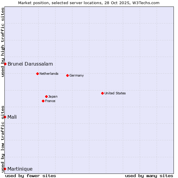 Market position of Brunei Darussalam vs. Mali vs. Martinique