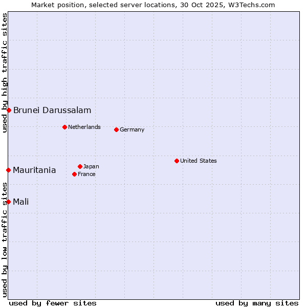 Market position of Brunei Darussalam vs. Mali vs. Mauritania