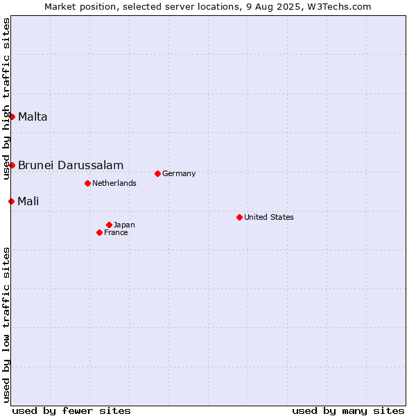 Market position of Malta vs. Brunei Darussalam vs. Mali