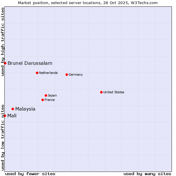 Market position of Malaysia vs. Brunei Darussalam vs. Mali