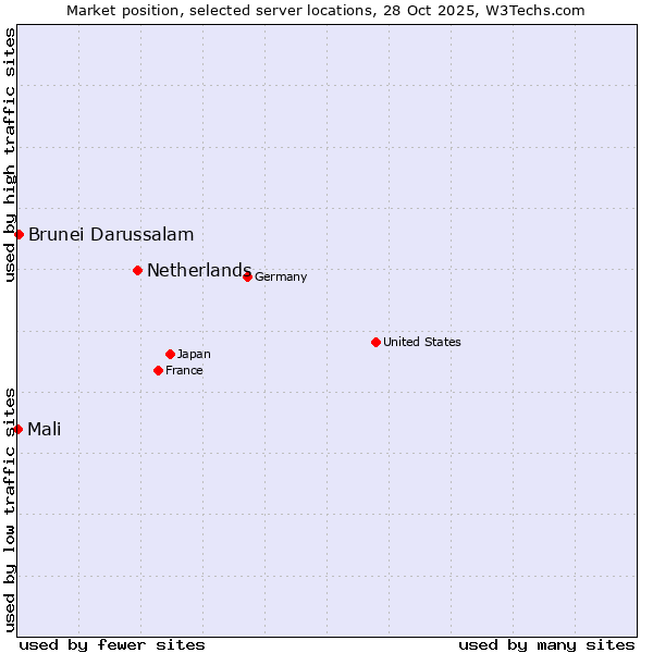 Market position of Netherlands and territories vs. Brunei Darussalam vs. Mali