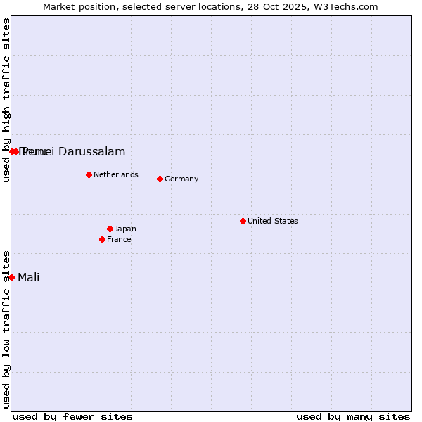 Market position of Peru vs. Brunei Darussalam vs. Mali