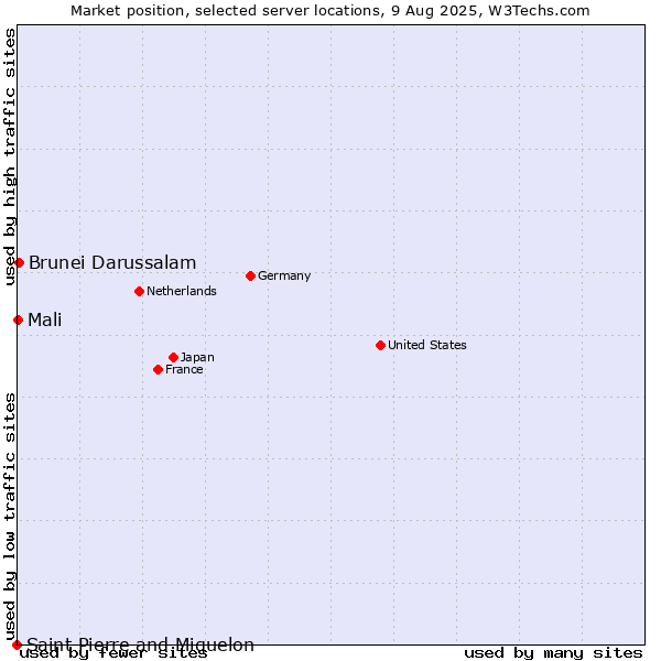 Market position of Brunei Darussalam vs. Mali vs. Saint Pierre and Miquelon
