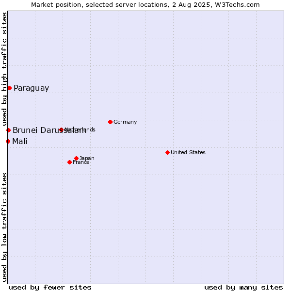 Market position of Paraguay vs. Brunei Darussalam vs. Mali