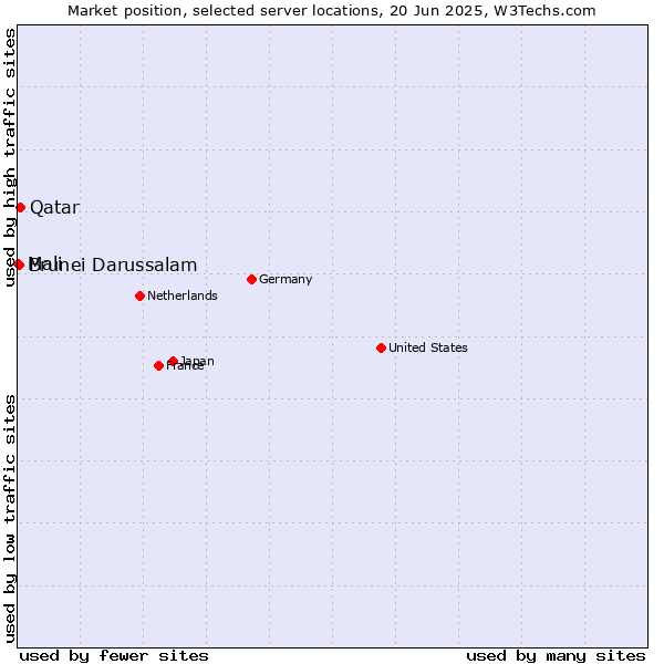 Market position of Qatar vs. Brunei Darussalam vs. Mali