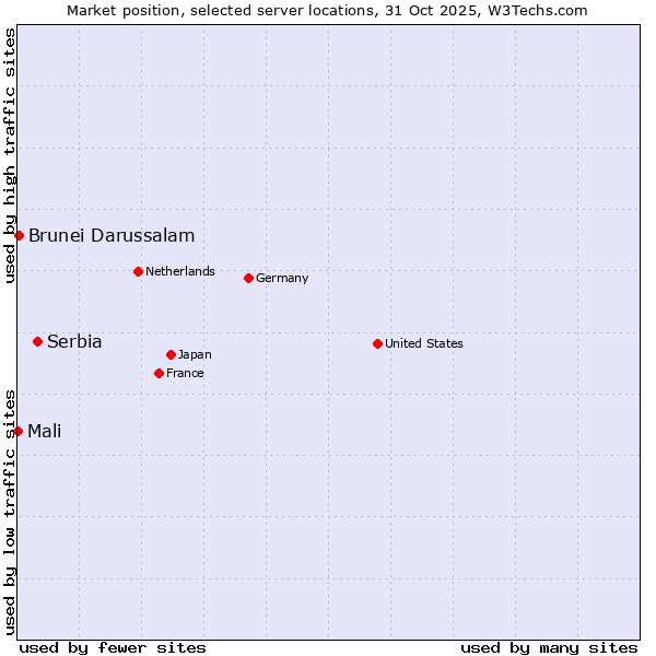 Market position of Serbia vs. Brunei Darussalam vs. Mali