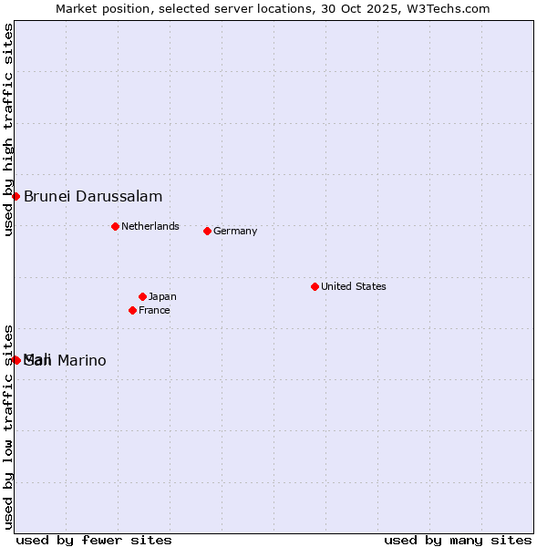 Market position of San Marino vs. Brunei Darussalam vs. Mali