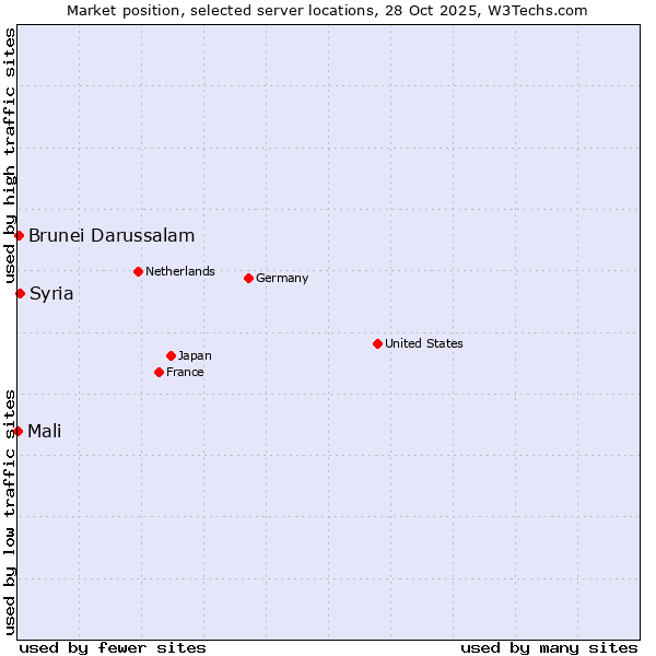 Market position of Syria vs. Brunei Darussalam vs. Mali