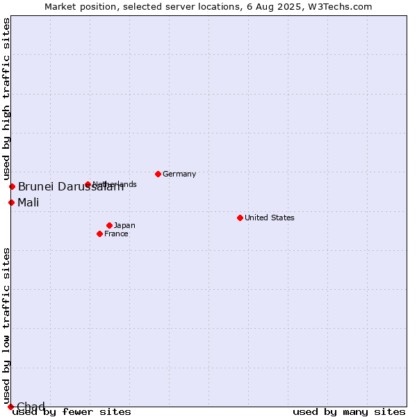 Market position of Brunei Darussalam vs. Mali vs. Chad