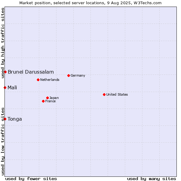 Market position of Brunei Darussalam vs. Mali vs. Tonga