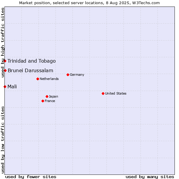 Market position of Brunei Darussalam vs. Mali vs. Trinidad and Tobago