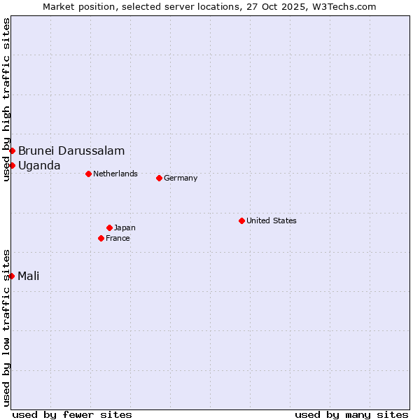 Market position of Uganda vs. Brunei Darussalam vs. Mali