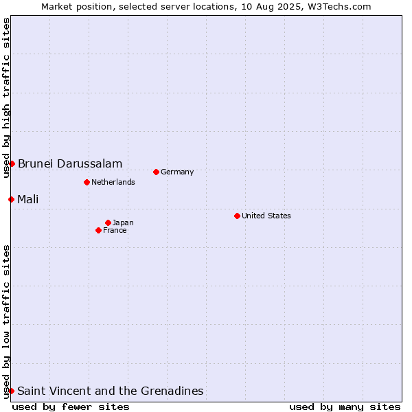 Market position of Brunei Darussalam vs. Mali vs. Saint Vincent and the Grenadines