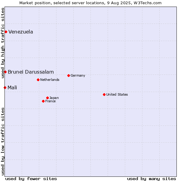 Market position of Venezuela vs. Brunei Darussalam vs. Mali