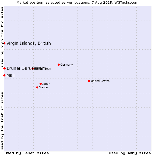 Market position of Brunei Darussalam vs. Mali vs. Virgin Islands, British