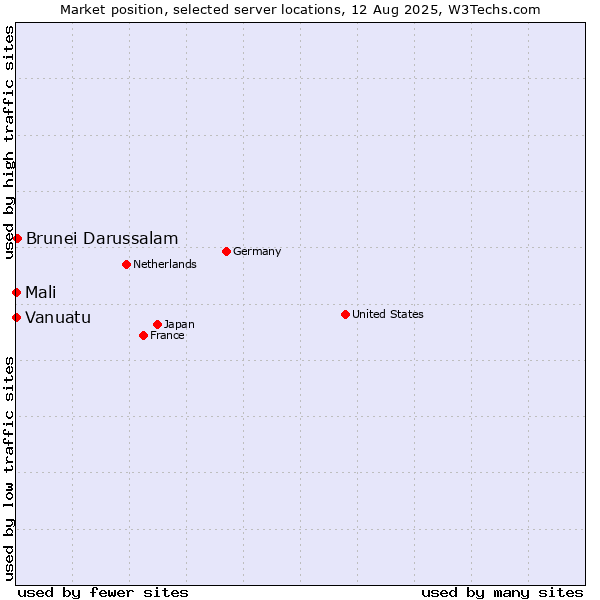 Market position of Brunei Darussalam vs. Mali vs. Vanuatu