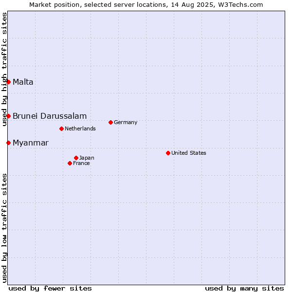 Market position of Myanmar vs. Malta vs. Brunei Darussalam