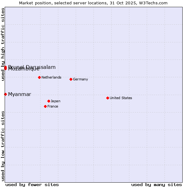 Market position of Myanmar vs. Mozambique vs. Brunei Darussalam