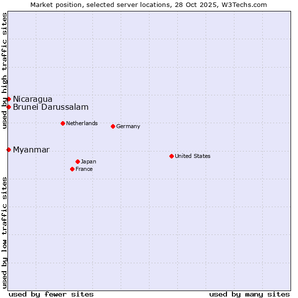Market position of Myanmar vs. Nicaragua vs. Brunei Darussalam