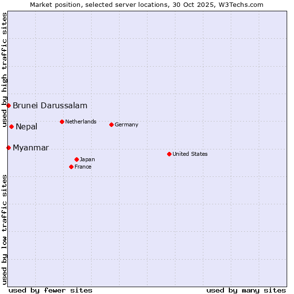 Market position of Nepal vs. Myanmar vs. Brunei Darussalam