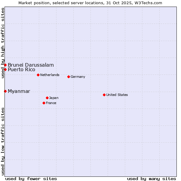 Market position of Myanmar vs. Brunei Darussalam vs. Puerto Rico