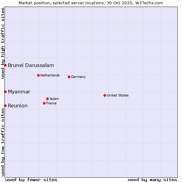 Market position of Reunion vs. Myanmar vs. Brunei Darussalam