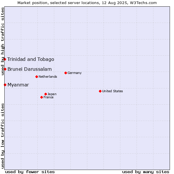 Market position of Myanmar vs. Brunei Darussalam vs. Trinidad and Tobago