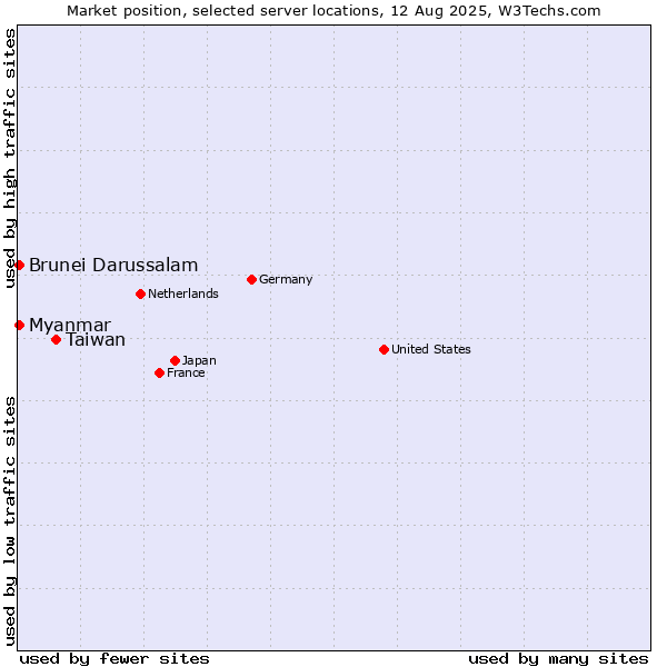 Market position of Taiwan vs. Myanmar vs. Brunei Darussalam