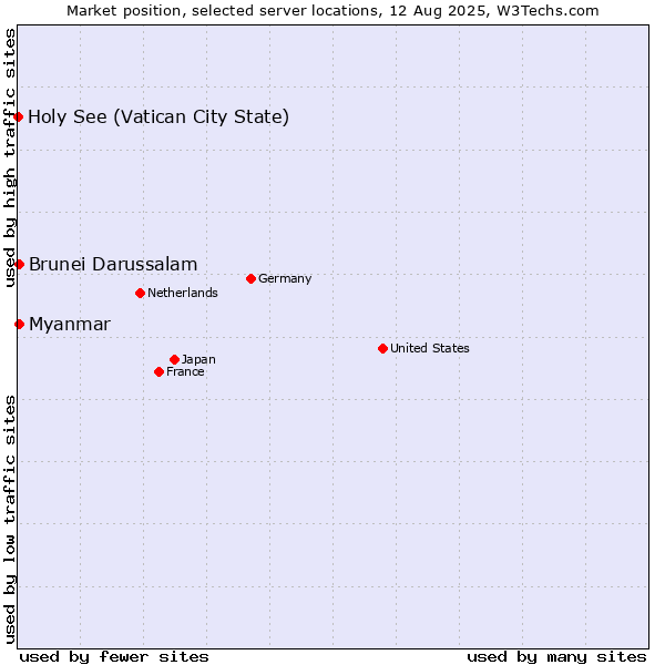 Market position of Myanmar vs. Brunei Darussalam vs. Holy See (Vatican City State)