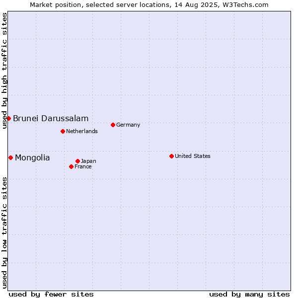 Market position of Mongolia vs. Brunei Darussalam