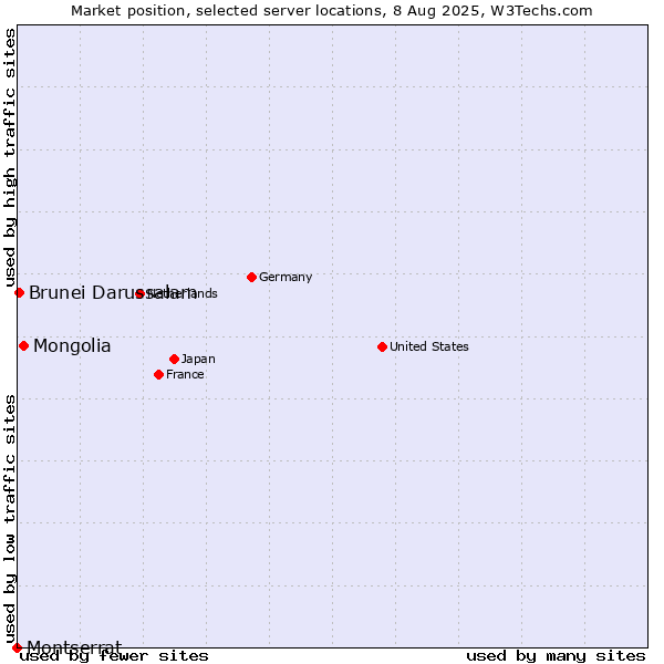 Market position of Mongolia vs. Brunei Darussalam vs. Montserrat