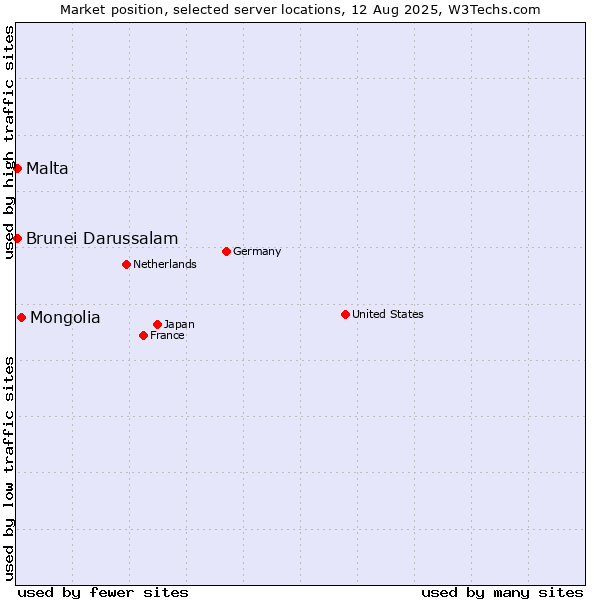 Market position of Mongolia vs. Malta vs. Brunei Darussalam