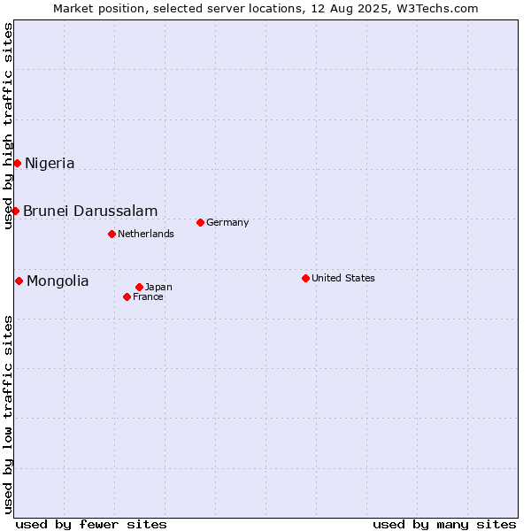 Market position of Mongolia vs. Nigeria vs. Brunei Darussalam