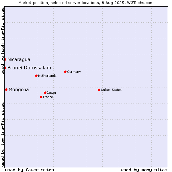 Market position of Mongolia vs. Nicaragua vs. Brunei Darussalam
