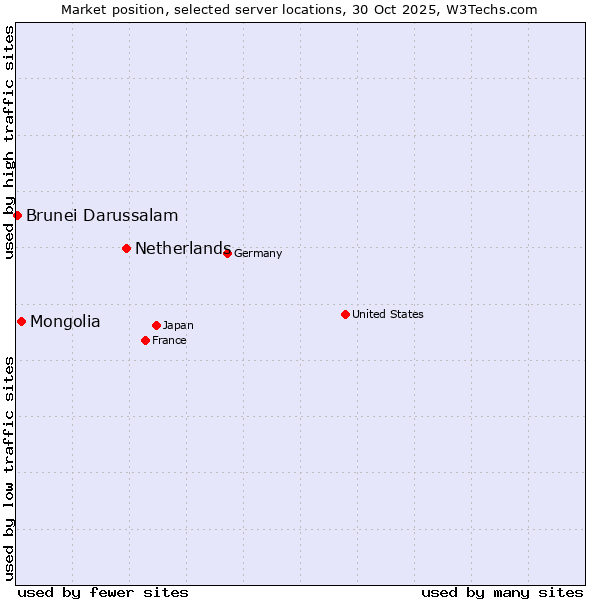 Market position of Netherlands and territories vs. Mongolia vs. Brunei Darussalam