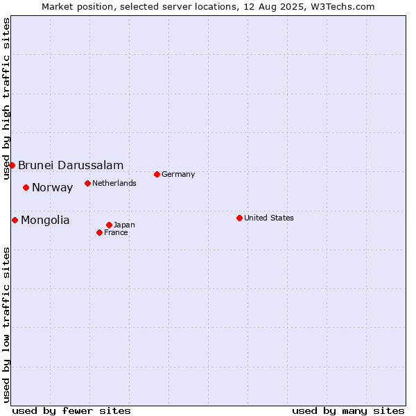 Market position of Norway vs. Mongolia vs. Brunei Darussalam