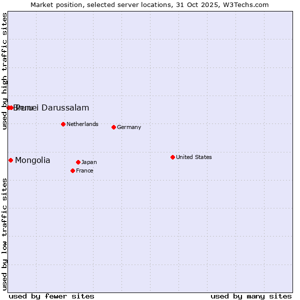 Market position of Peru vs. Mongolia vs. Brunei Darussalam