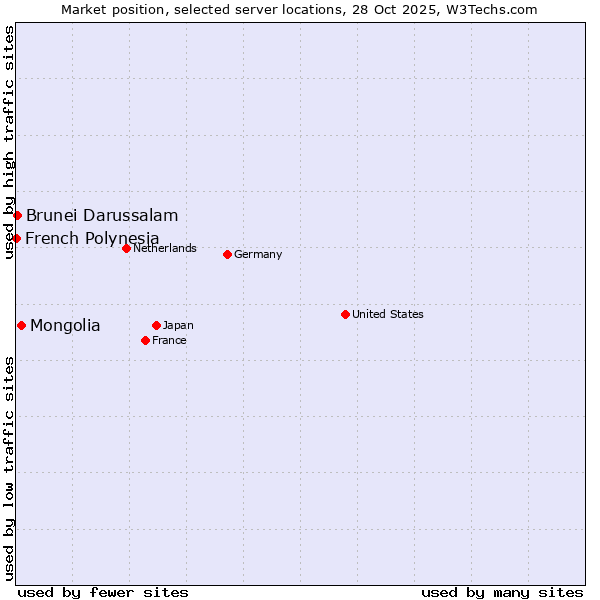 Market position of Mongolia vs. Brunei Darussalam vs. French Polynesia
