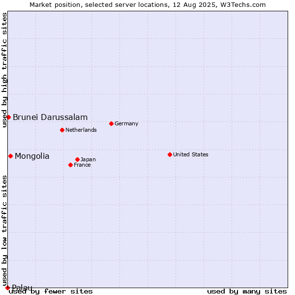 Market position of Mongolia vs. Brunei Darussalam vs. Palau