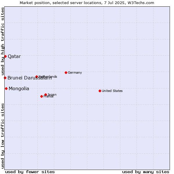 Market position of Mongolia vs. Qatar vs. Brunei Darussalam