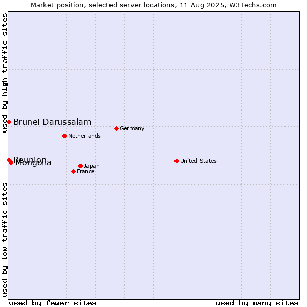 Market position of Mongolia vs. Reunion vs. Brunei Darussalam