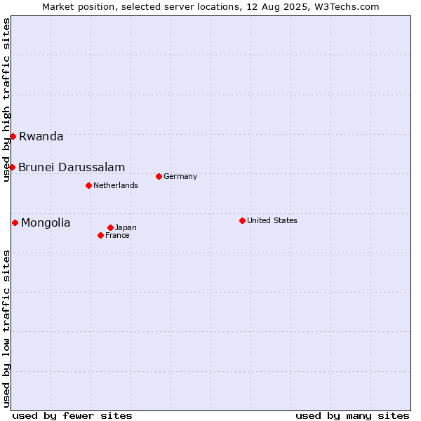 Market position of Mongolia vs. Rwanda vs. Brunei Darussalam