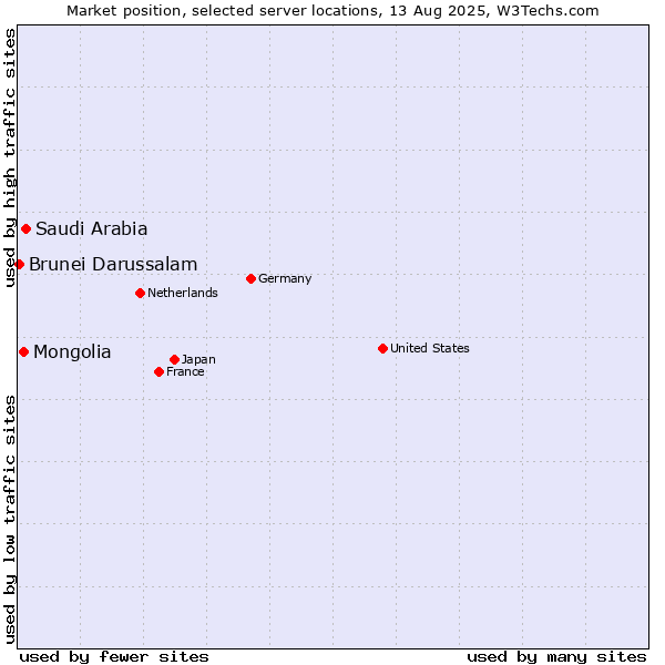 Market position of Saudi Arabia vs. Mongolia vs. Brunei Darussalam