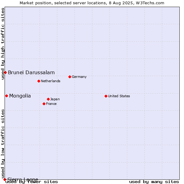 Market position of Mongolia vs. Brunei Darussalam vs. Sierra Leone
