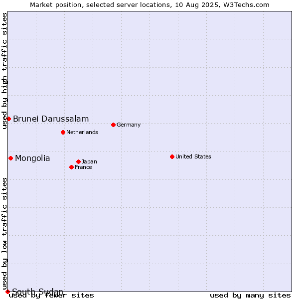 Market position of Mongolia vs. Brunei Darussalam vs. South Sudan