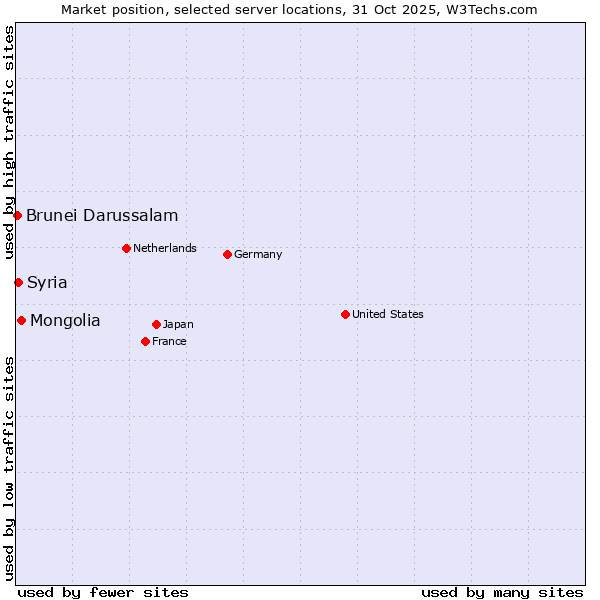 Market position of Mongolia vs. Syria vs. Brunei Darussalam
