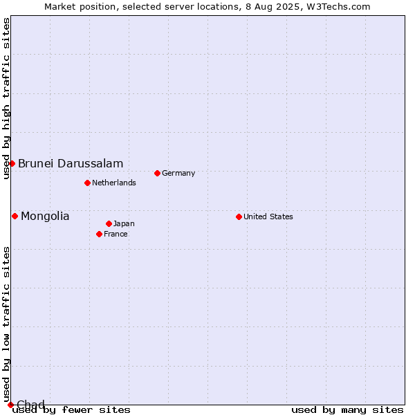 Market position of Mongolia vs. Brunei Darussalam vs. Chad