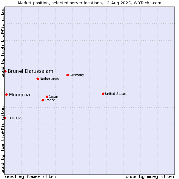 Market position of Mongolia vs. Brunei Darussalam vs. Tonga